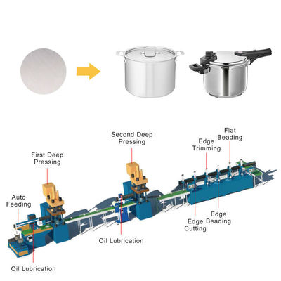 کیفیت  Automatic Cookware Production Line Servo Motor Stainless Steel Pot Making Machine Pressure Cooker Production Line کارخانه